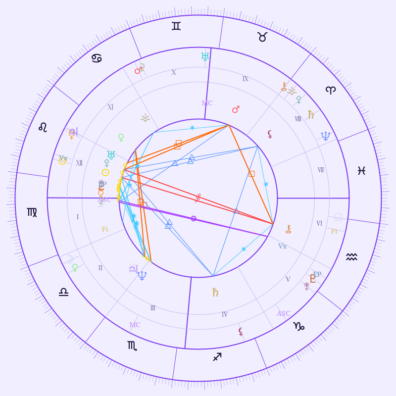 Bi-wheel: birth chart inside, return outside